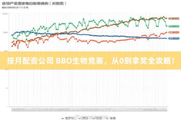 按月配资公司 BBO生物竞赛，从0到拿奖全攻略！