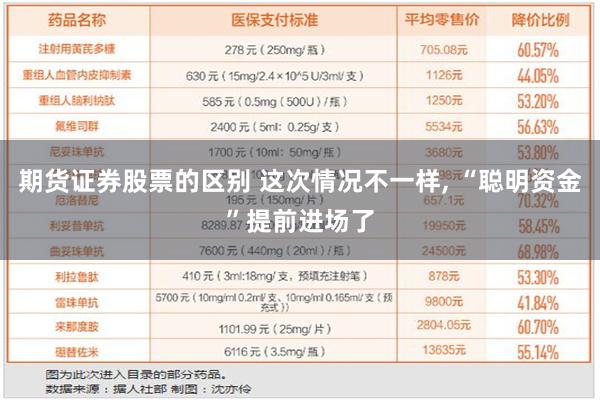 期货证券股票的区别 这次情况不一样, “聪明资金”提前进场了